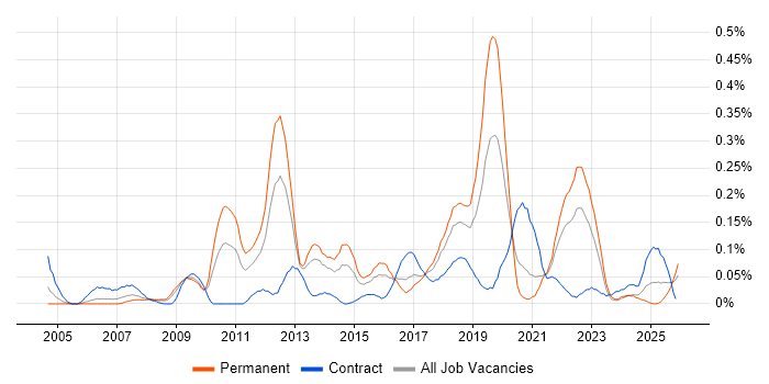 Hydrography job vacancy trend in the South West