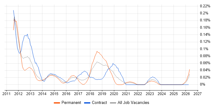 Hyper-V Engineer job vacancy trend in the South West