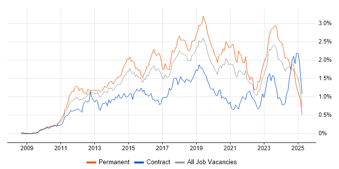 Job vacancy trend for Hyper-V in the South West Job vacancy trend for Hyper-V in the South West