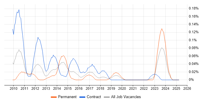 Job vacancy trend for Hyperion Planning in the South West Job vacancy trend for Hyperion Planning in the South West