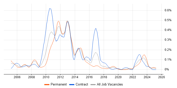 Job vacancy trend for Hyperion in the South West Job vacancy trend for Hyperion in the South West