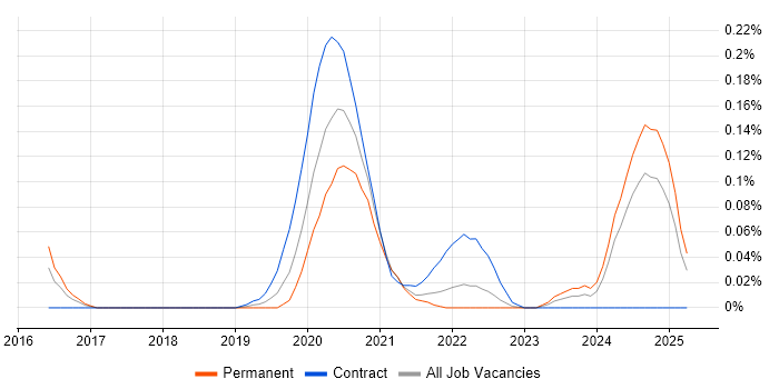 Job vacancy trend for IAM Developer in the South West Job vacancy trend for IAM Developer in the South West