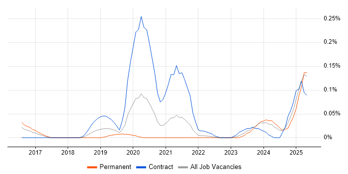 Job vacancy trend for IAM Specialist in the South West Job vacancy trend for IAM Specialist in the South West