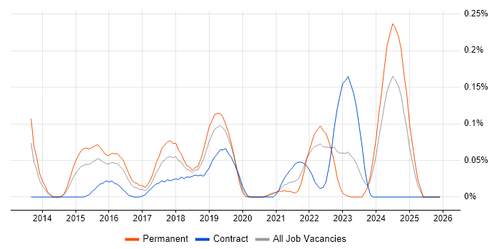IBM Cloud job vacancy trend in the South West