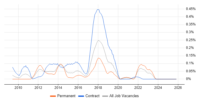 IBM InfoSphere job vacancy trend in the South West