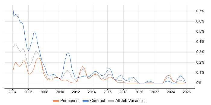IBM Mainframe job vacancy trend in the South West