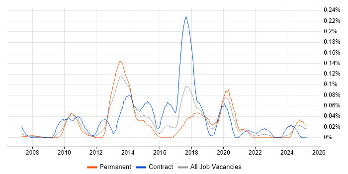 Job vacancy trend for IBM Planning Analytics in the South West Job vacancy trend for IBM Planning Analytics in the South West