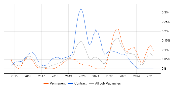 Job vacancy trend for IBM UrbanCode in the South West Job vacancy trend for IBM UrbanCode in the South West