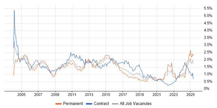 Job vacancy trend for IBM in the South West Job vacancy trend for IBM in the South West