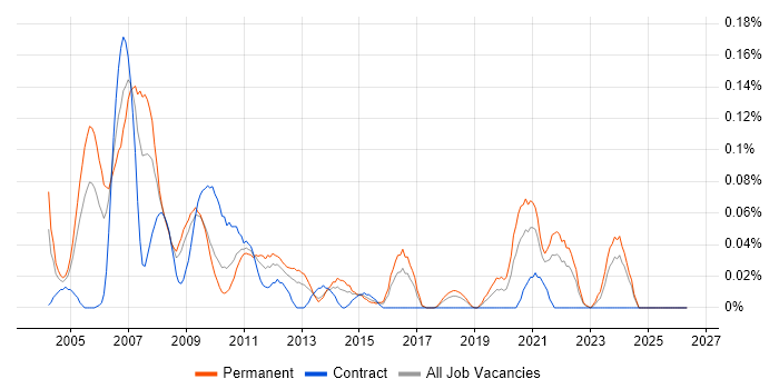 IC Design job vacancy trend in the South West