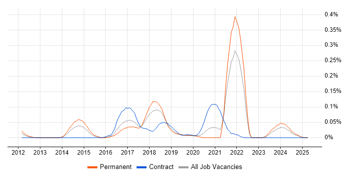 Job vacancy trend for Icinga in the South West Job vacancy trend for Icinga in the South West