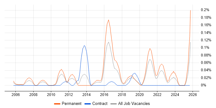 ICMP job vacancy trend in the South West ICMP job vacancy trend in the South West