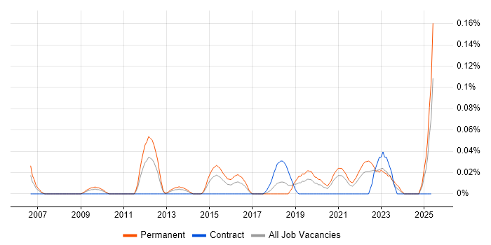 Job vacancy trend for Iconography in the South West Job vacancy trend for Iconography in the South West