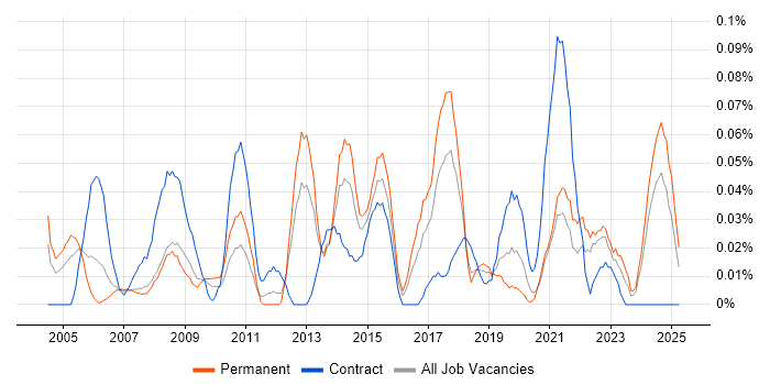Job vacancy trend for ICT Analyst in the South West Job vacancy trend for ICT Analyst in the South West