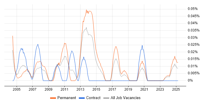 Job vacancy trend for ICT Consultant in the South West Job vacancy trend for ICT Consultant in the South West