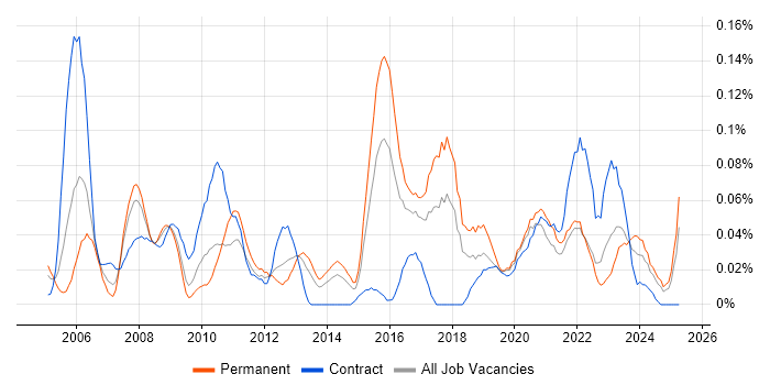 Job vacancy trend for ICT Engineer in the South West Job vacancy trend for ICT Engineer in the South West