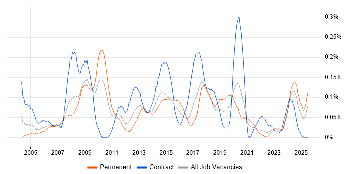Job vacancy trend for ICT Manager in the South West Job vacancy trend for ICT Manager in the South West