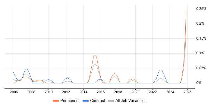 ICT Support Technician job vacancy trend in the South West