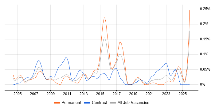ICT Support job vacancy trend in the South West