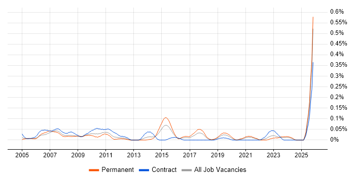 ICT Technician job vacancy trend in the South West