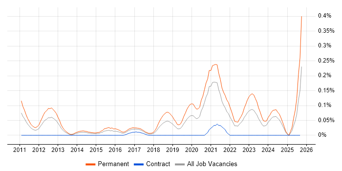IDA Disassembler job vacancy trend in the South West IDA Disassembler job vacancy trend in the South West