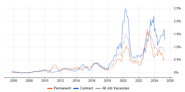 Job vacancy trend for Identity Access Management in the South West Job vacancy trend for Identity Access Management in the South West