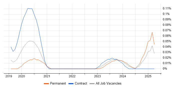 Job vacancy trend for Identity and Access Management Engineer in the South West Job vacancy trend for Identity and Access Management Engineer in the South West