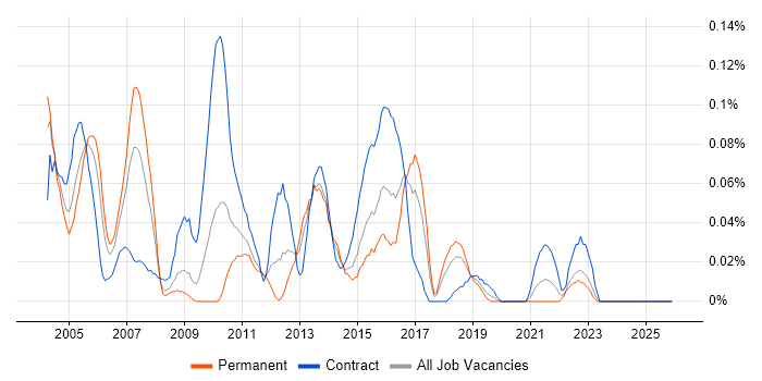 IDoc job vacancy trend in the South West