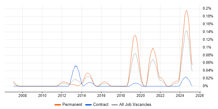 Job vacancy trend for IEC 61131 in the South West Job vacancy trend for IEC 61131 in the South West