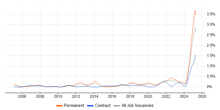 Job vacancy trend for IEC 61508 in the South West