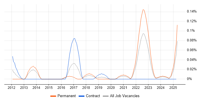 Job vacancy trend for IEC 62304 in the South West Job vacancy trend for IEC 62304 in the South West