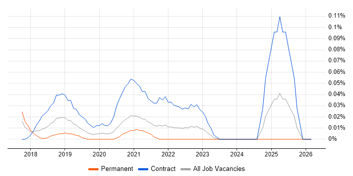 IFRS 17 job vacancy trend in the South West