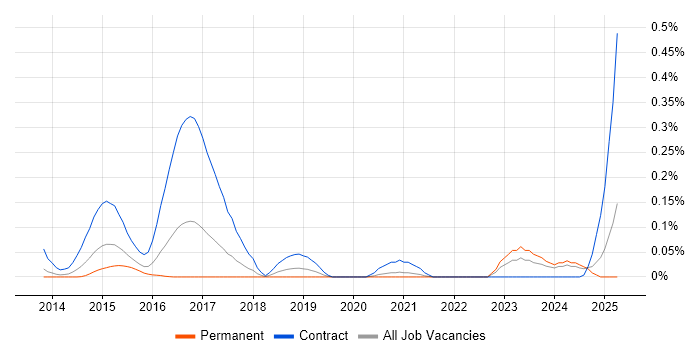 Job vacancy trend for IFRS 9 in the South West Job vacancy trend for IFRS 9 in the South West