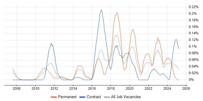 Job vacancy trend for IIBA in the South West Job vacancy trend for IIBA in the South West