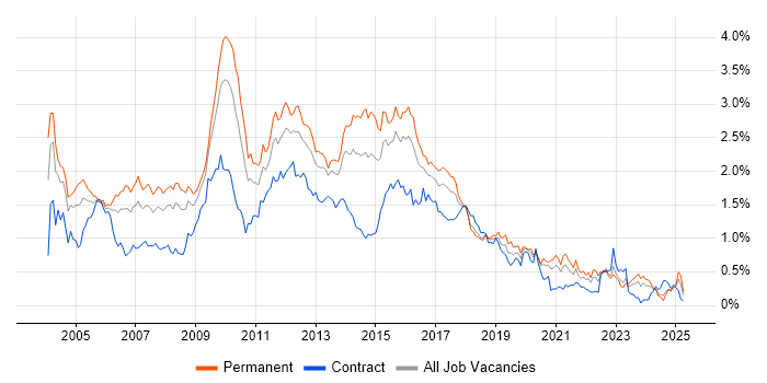 Job vacancy trend for IIS in the South West Job vacancy trend for IIS in the South West