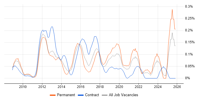 IISP job vacancy trend in the South West