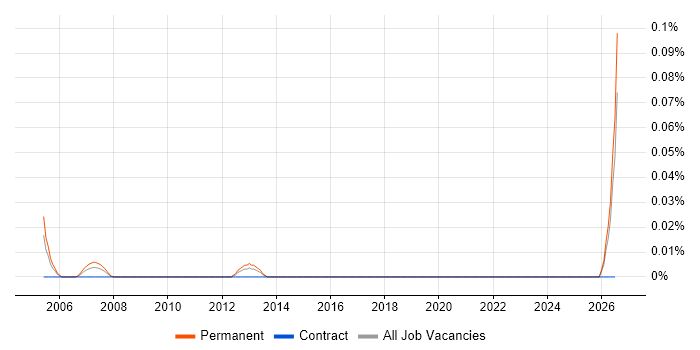 Image Processing Developer job vacancy trend in the South West
