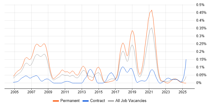 Job vacancy trend for Image Processing in the South West Job vacancy trend for Image Processing in the South West