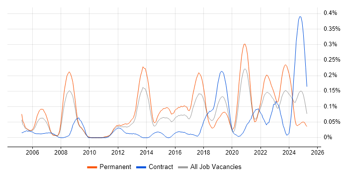 Job vacancy trend for iManage in the South West Job vacancy trend for iManage in the South West