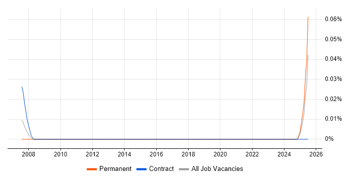 Job vacancy trend for Immunology in the South West Job vacancy trend for Immunology in the South West