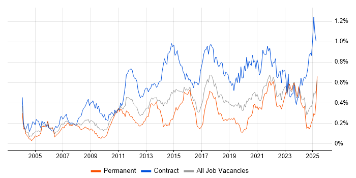 Job vacancy trend for Impact Assessments in the South West Job vacancy trend for Impact Assessments in the South West