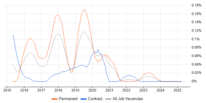 Job vacancy trend for Impala in the South West Job vacancy trend for Impala in the South West