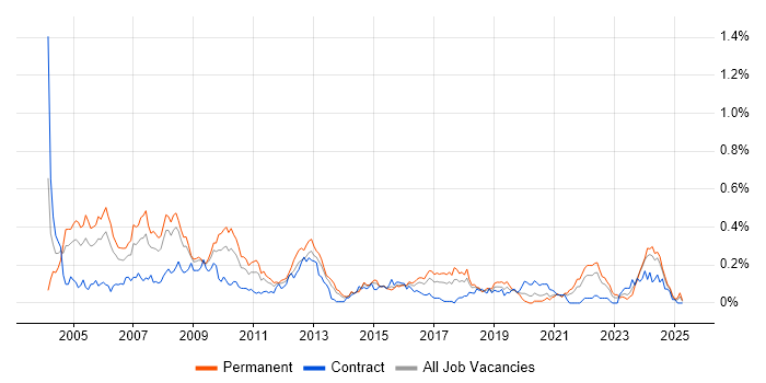 Job vacancy trend for Implementation Consultant in the South West
