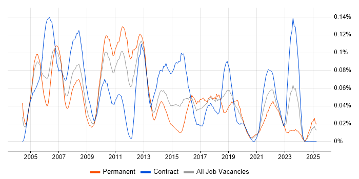 Job vacancy trend for Implementation Engineer in the South West Job vacancy trend for Implementation Engineer in the South West