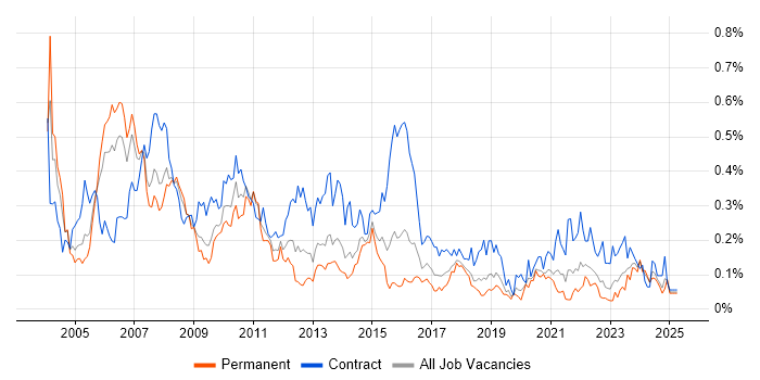 Job vacancy trend for Implementation Manager in the South West Job vacancy trend for Implementation Manager in the South West