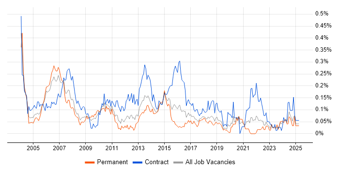 Job vacancy trend for Implementation Project Manager in the South West Job vacancy trend for Implementation Project Manager in the South West