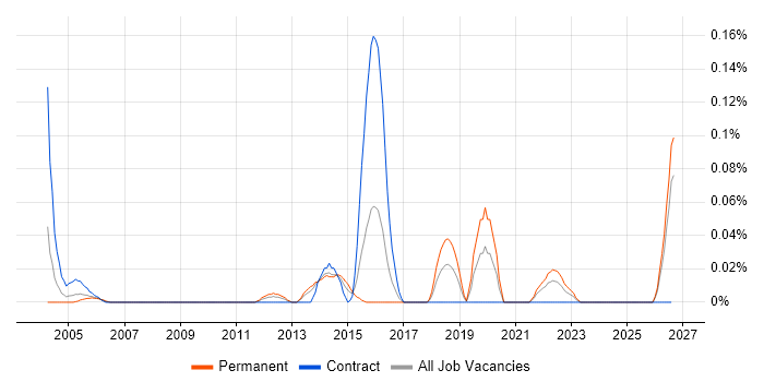 Incident Coordinator job vacancy trend in the South West
