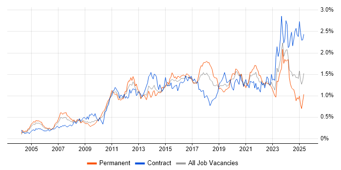 Job vacancy trend for Incident Management in the South West Job vacancy trend for Incident Management in the South West