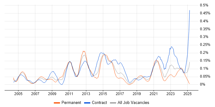 Job vacancy trend for Incident Manager in the South West Job vacancy trend for Incident Manager in the South West