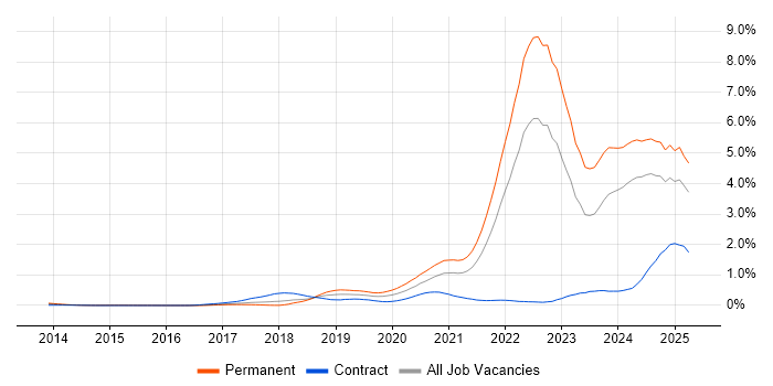 Job vacancy trend for Inclusion and Diversity in the South West